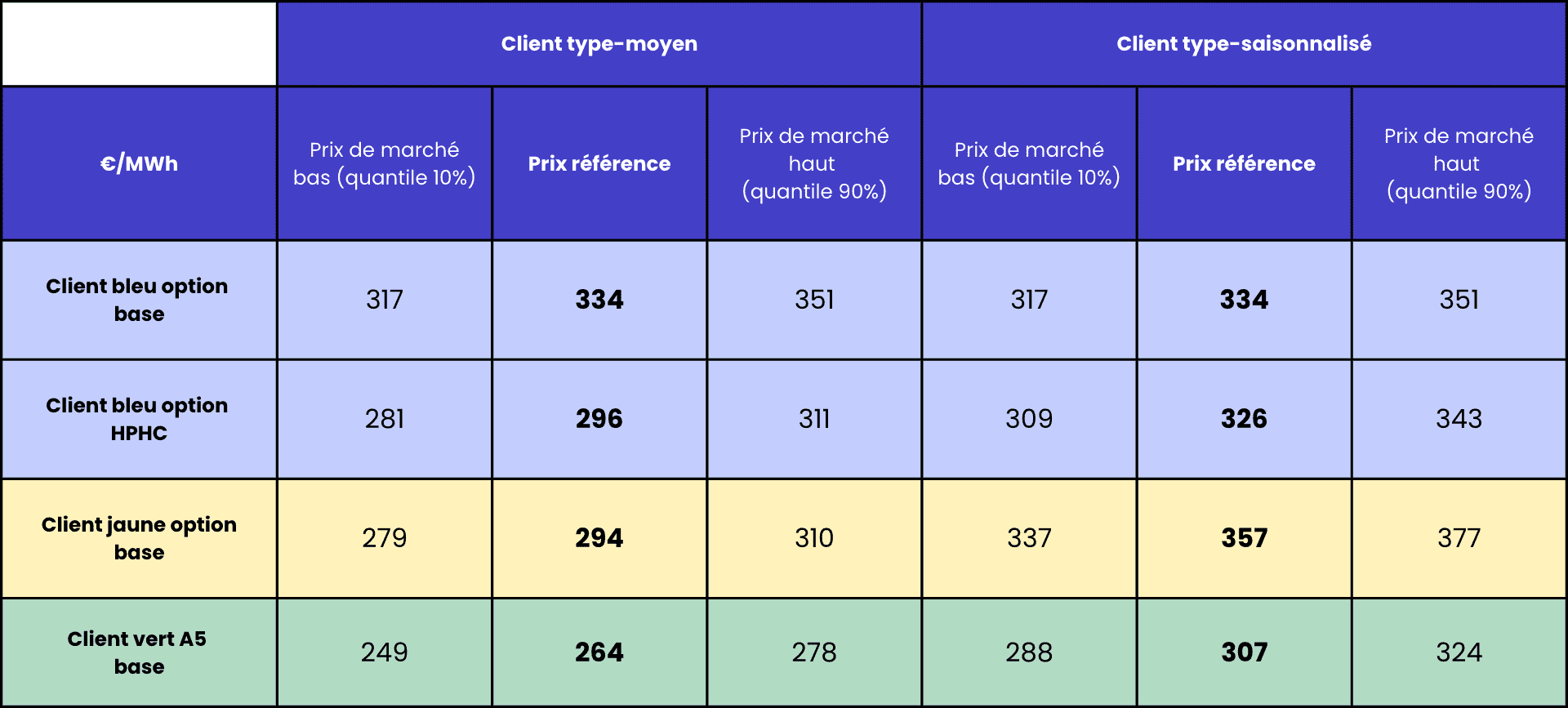 prix de référence CRE