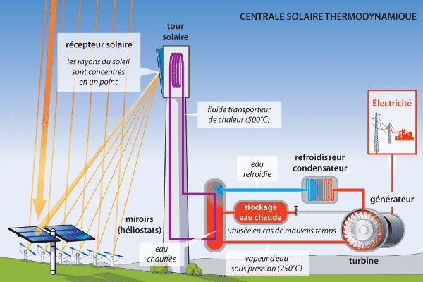 Centrale solaire thermique
