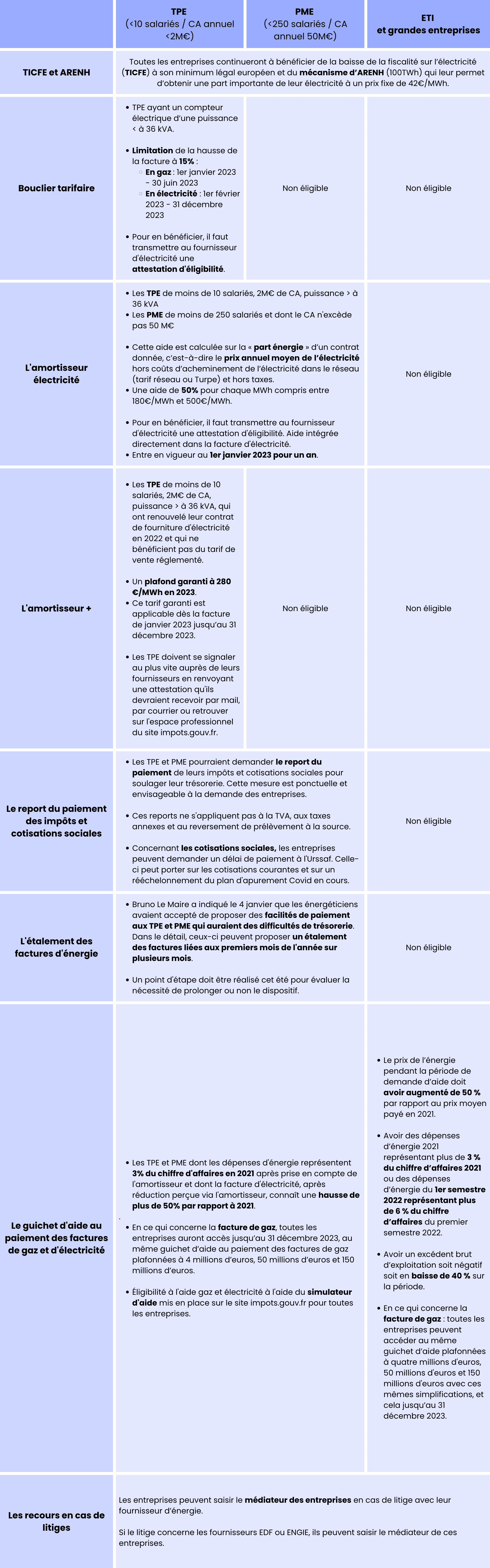 Tableau dispositifs d’aide aux entreprises - crise énergétique