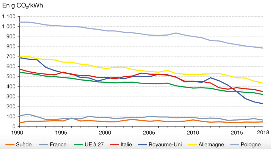 Émissions de CO2 pour produire 1KWh d'électricité dans l'UE