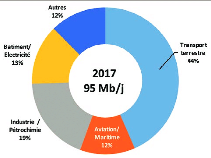 Répartition par secteurs de la consommation mondiale de pétrole en 2017