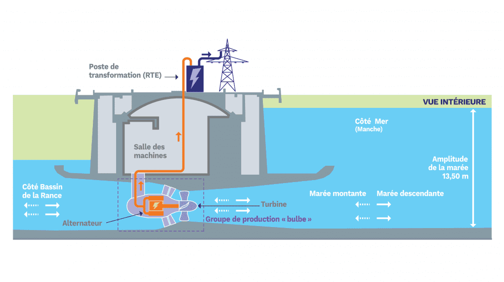 Fonctionnement usine marémotrice