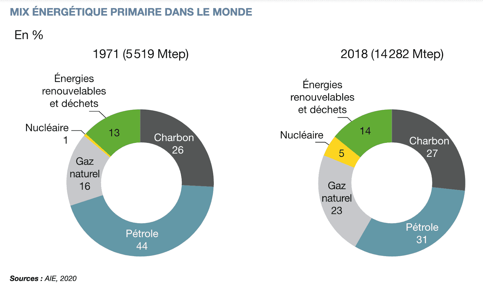 MIX ÉNERGÉTIQUE PRIMAIRE DANS LE MONDE