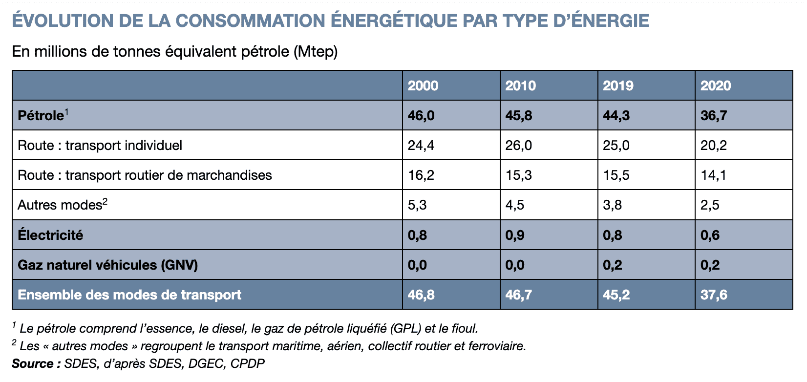 ÉVOLUTION DE LA CONSOMMATION ÉNERGÉTIQUE PAR TYPE D’ÉNERGIE