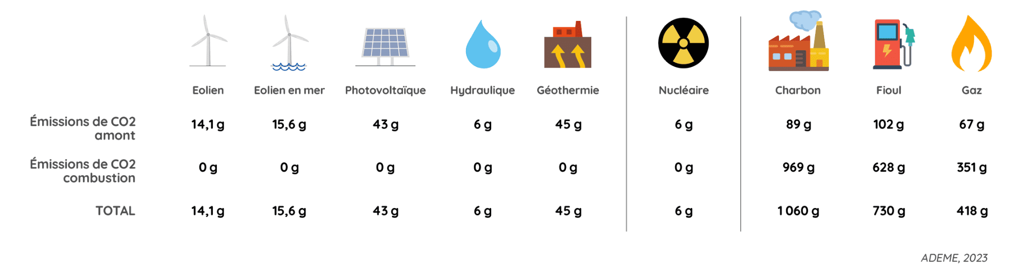 Comparaison de l’impact environnemental des filières renouvelables et non renouvelables