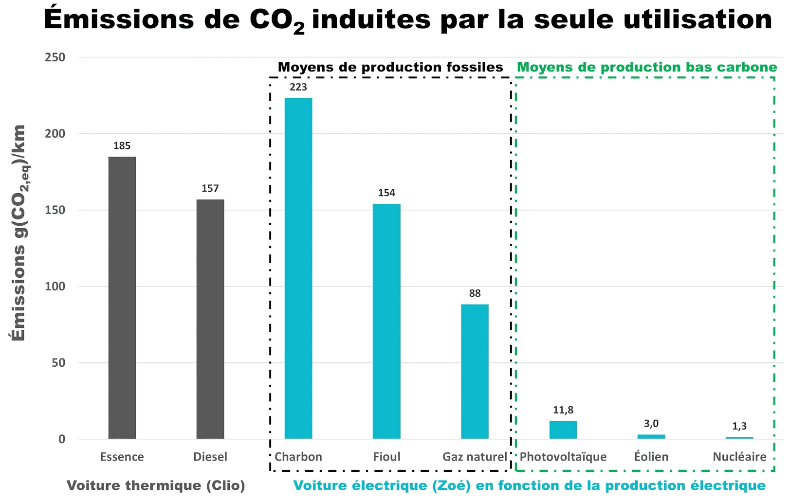 Émissions de CO2 thermiques vs électriques bas carbones & énergies fossiles