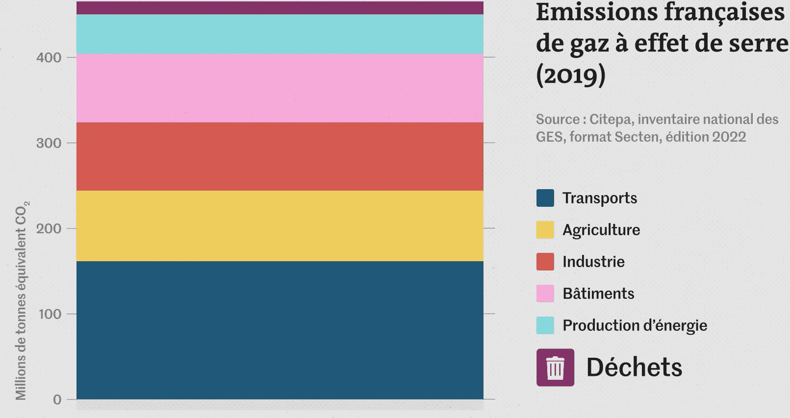 Répartition des émissions françaises de CO2 à date de 2019