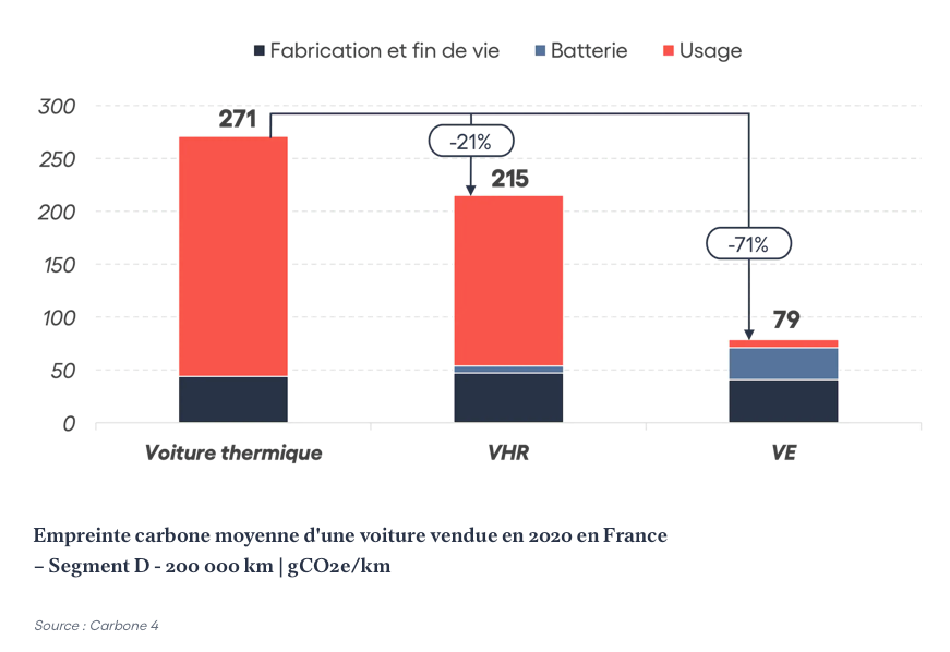 Empreinte carbone moyenne d'une voiture vendue en 2020 en France