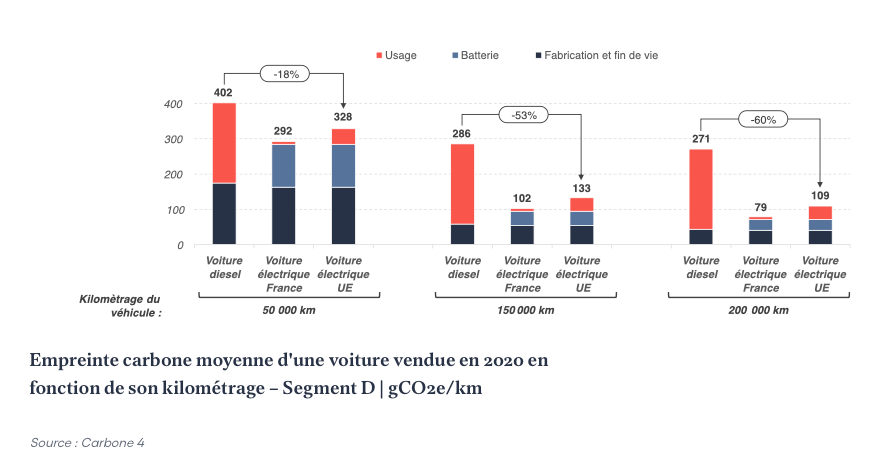 Empreinte carbone moyenne d'une voiture vendue en 2020 en fonction de son kilométrage