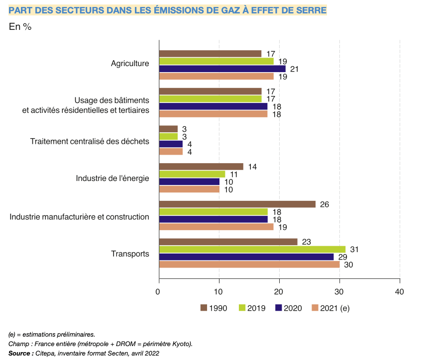 PART DES SECTEURS DANS LES ÉMISSIONS DE GAZ À EFFET DE SERRE