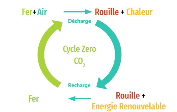 La poudre de fer sera-t-elle l'énergie du futur ? ⌁ SirEnergies