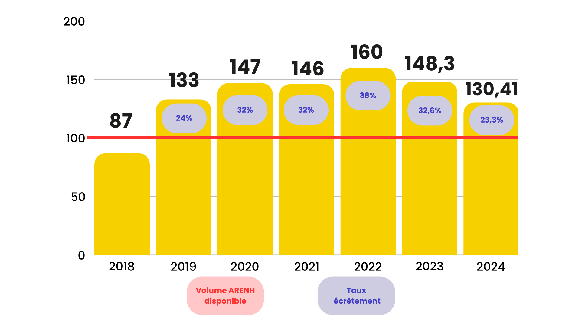 ARENH 2024 - Les volumes et l'écrêtement sont connus