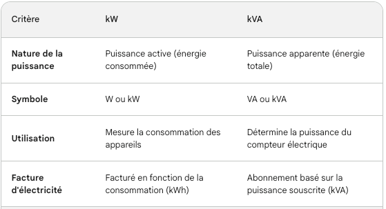 Différences fondamentales kW vs kVA