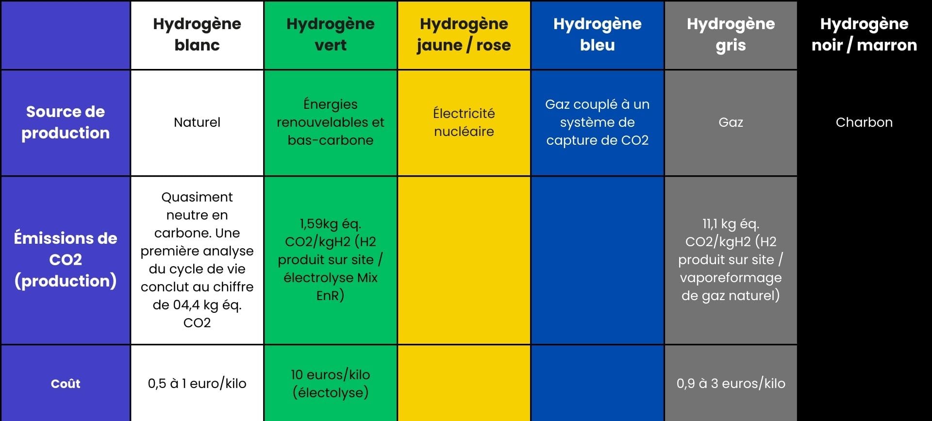 Tableau comparatif des types d’hydrogène