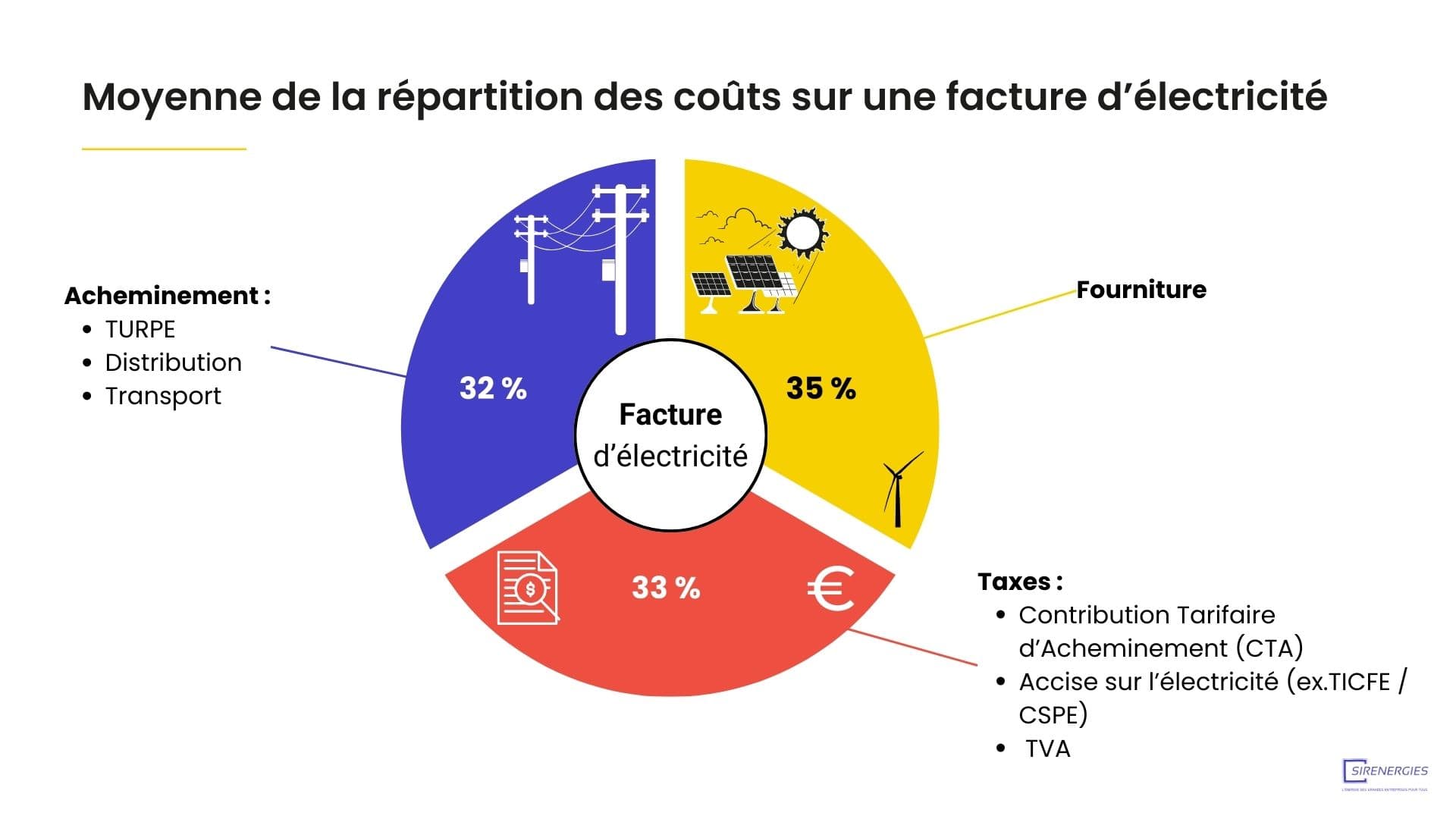 Entreprise : Comment bien comprendre sa facture d’électricité ?