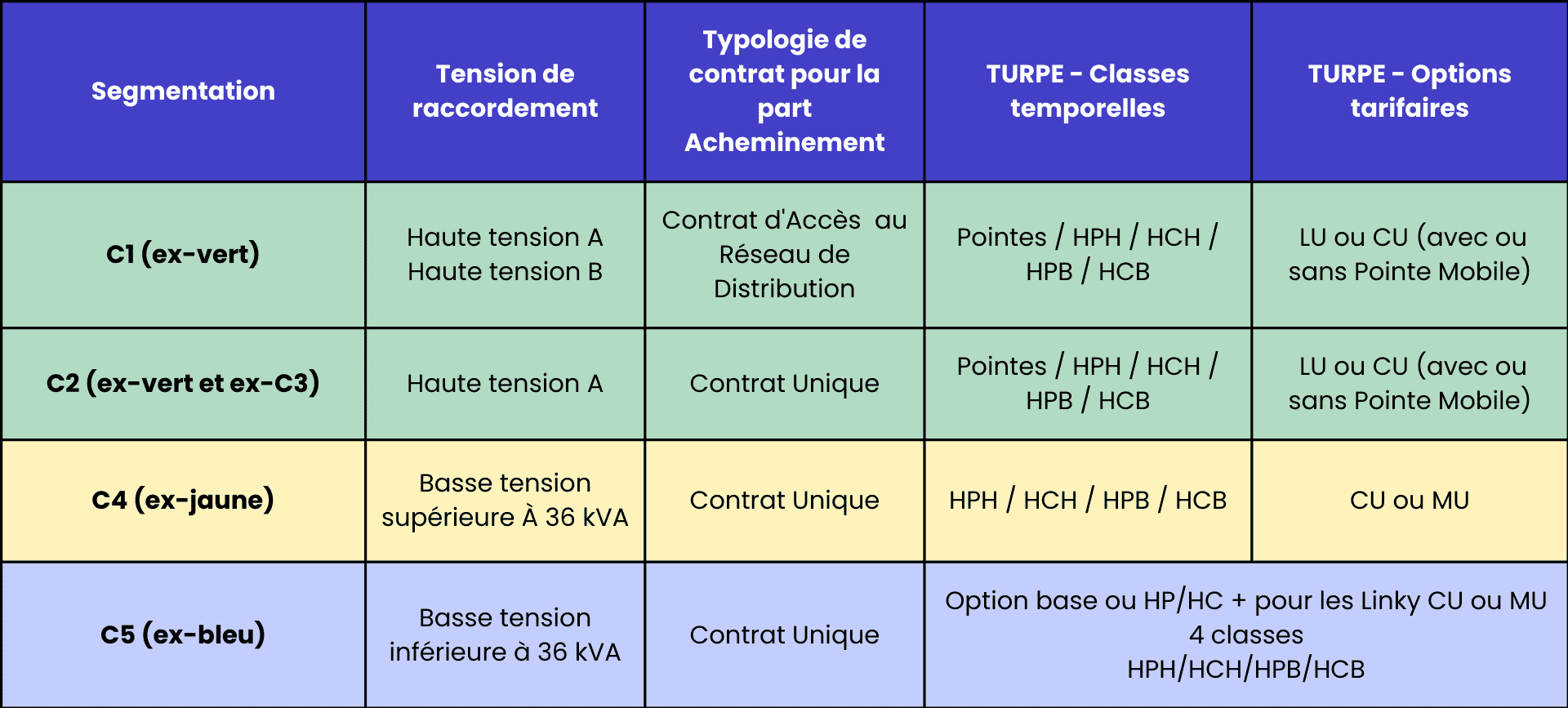 Type de compteurs électriques