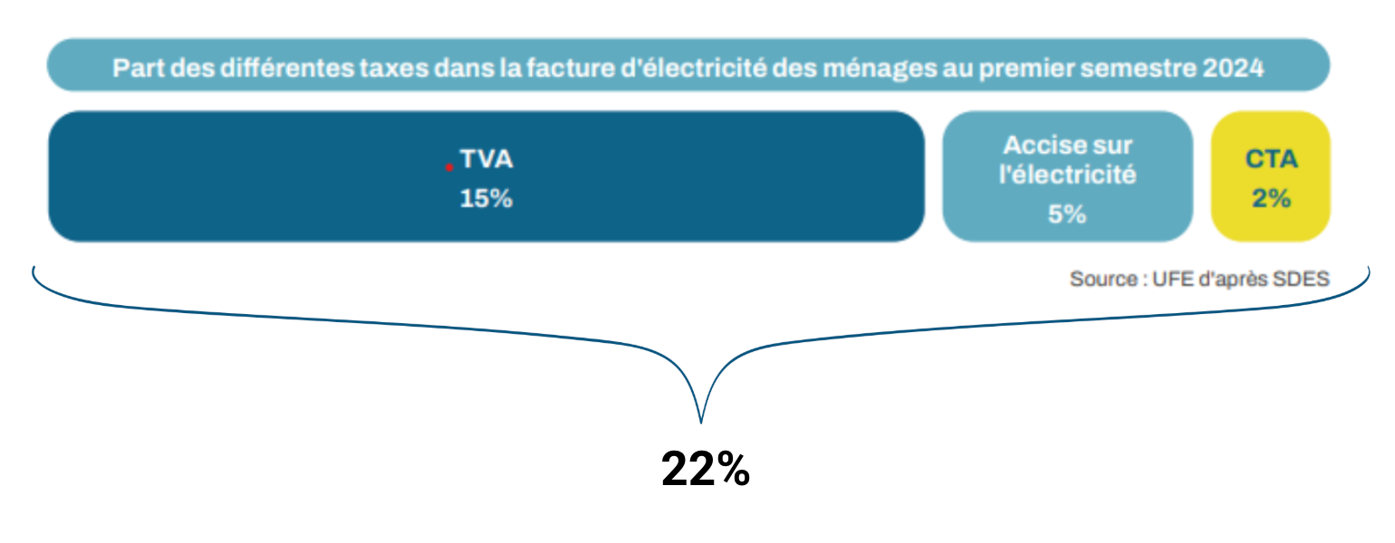 Part des différentes taxes dans la facture d'électricité des ménages au premier semestre 2024