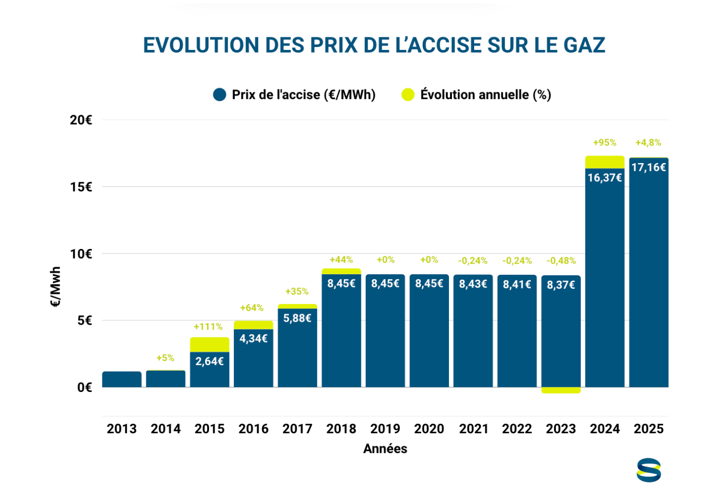 Courbe de l'évolution des prix de l'accise sur le gaz