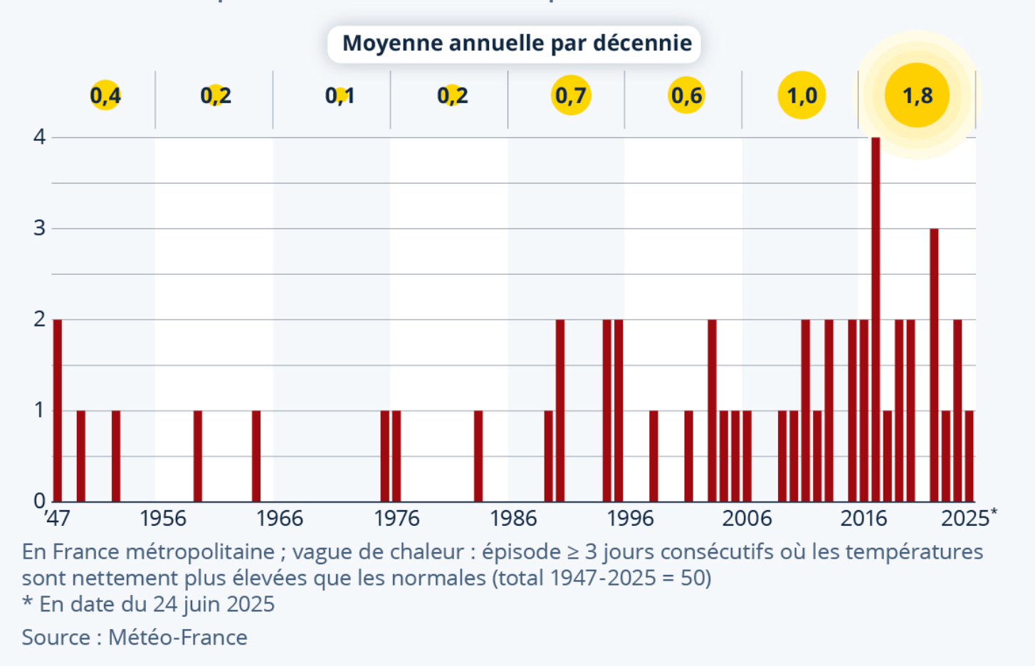 Nombre annuel de vagues de chaleur recensées à l'échelle nationale par Météo-France depuis 1947