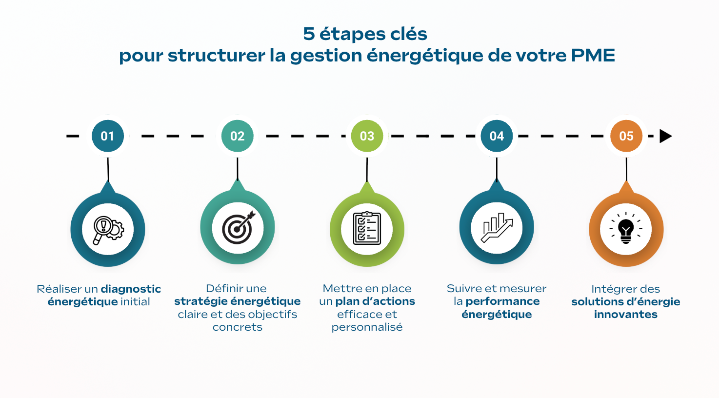 Les 5 étapes clés pour structurer la gestion énergétique de votre PME