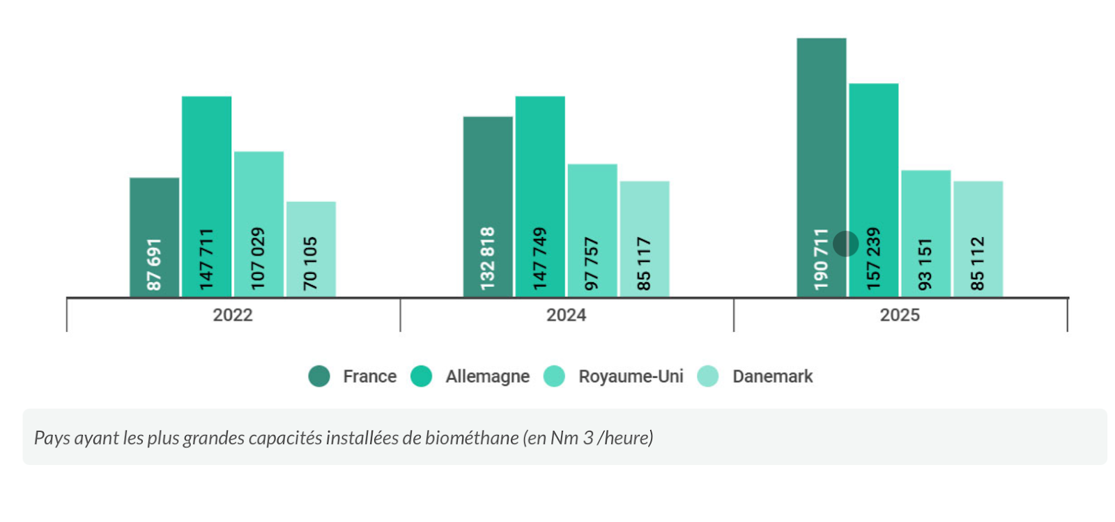 Pays européens ayant les plus grandes capacités installées de biométhane (en Nm 3/ heure)