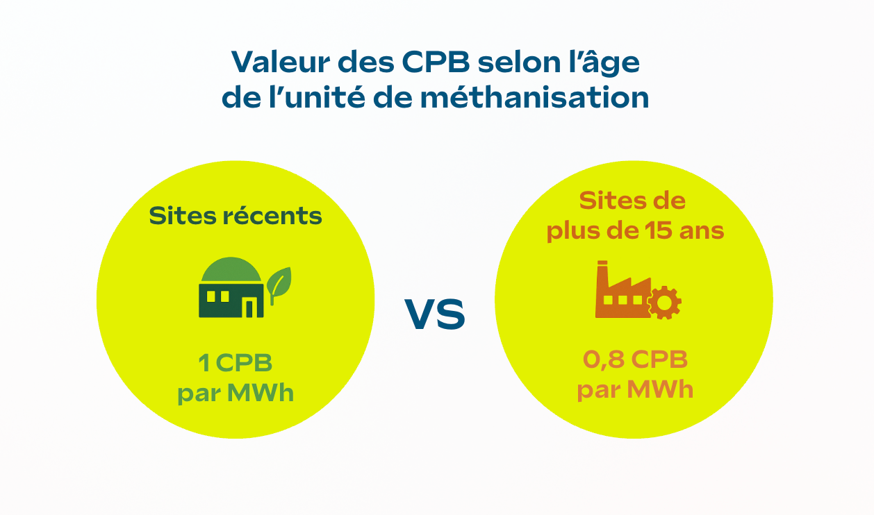 Valeur des CPB selon l'âge de l'unité de méthanisation