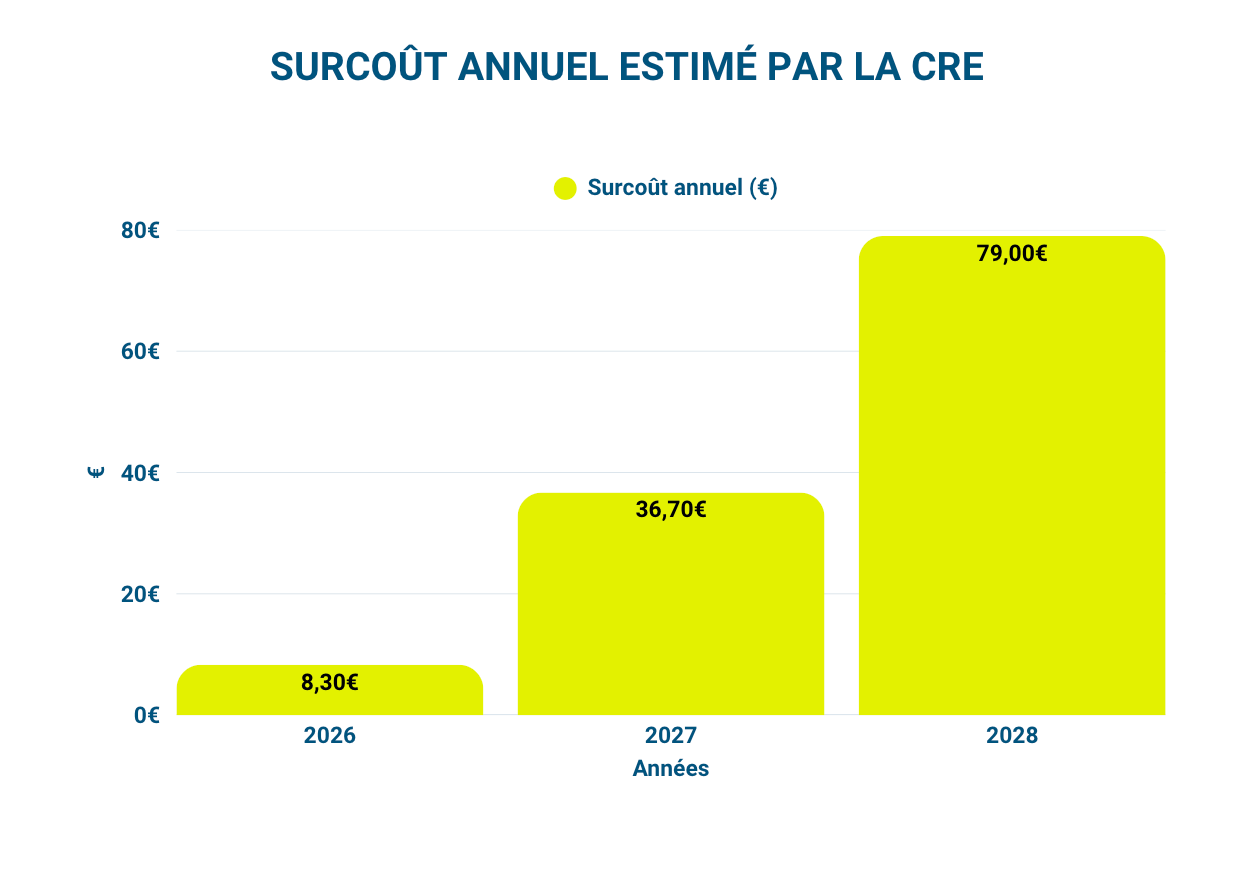 Surcoût annuel estimé par la CRE