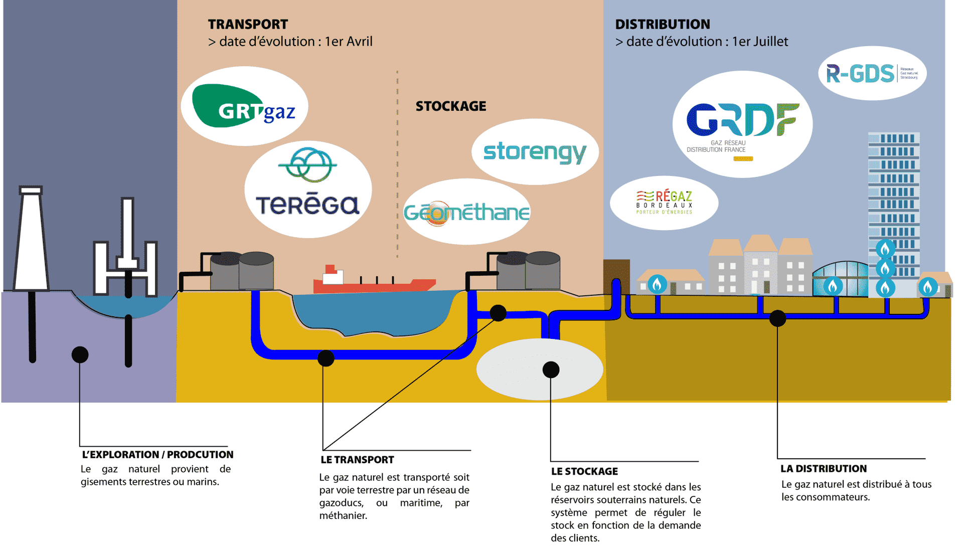 Quelles sont les différences entre GrDF et GRTGaz ? ⌁ SirEnergies