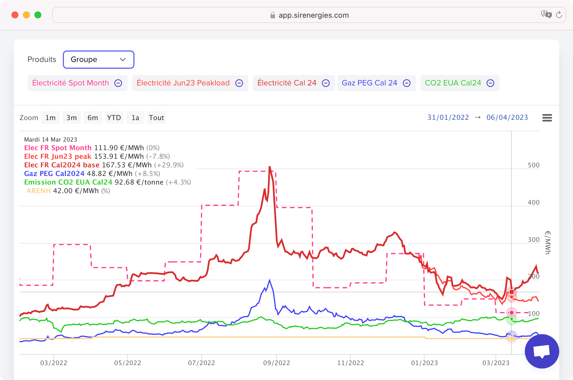 Prix des produits des marchés de l'électricité, gaz et CO2